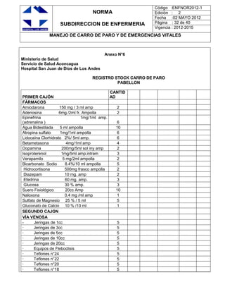 NORMA
SUBDIRECCION DE ENFERMERIA
Código :ENFNOR2012-1
Edición : 2
Fecha :02 MAYO 2012
Página : 32 de 40
Vigencia : 2012-2015
MANEJO DE CARRO DE PARO Y DE EMERGENCIAS VITALES
Anexo N°6
Ministerio de Salud
Servicio de Salud Aconcagua
Hospital San Juan de Dios de Los Andes
REGISTRO STOCK CARRO DE PARO
PABELLON
PRIMER CAJÓN
CANTID
AD
FÁRMACOS
Amiodarona 150 mg / 3 ml amp 2
Adenosina 6mg /2ml fr. Ampolla 2
Epinefrina 1mg/1ml amp.
(adrenalina ) 6
Agua Bidestilada 5 ml ampolla 10
Atropina sulfato 1mg/1ml ampolla 6
Lidocaína Clorhidrato 2%/ 5ml amp. 6
Betametasona 4mg/1ml amp 4
Dopamina 200mg/5ml sol iny amp 2
Isoproterenol 1mg/5ml amp.intram 3
Verapamilo 5 mg/2ml ampolla 2
Bicarbonato Sodio 8.4%/10 ml ampolla 5
Hidrocortisona 500mg frasco ampolla 2
Diazepam 10 mg. amp 2
Efedrina 60 mg. amp. 3
Glucosa 30 % amp. 3
Suero Fisiológico 20cc Amp 10
Naloxona 0,4 mg /ml amp 1
Sulfato de Magnesio 25 % / 5 ml 5
Gluconato de Calcio 10 % /10 ml 1
SEGUNDO CAJON
VÍA VENOSA
- Jeringas de 1cc 5
· Jeringas de 3cc 5
· Jeringas de 5cc 5
· Jeringas de 10cc 5
· Jeringas de 20cc 5
· Equipos de Fleboclisis 5
· Teflones n°24 5
· Teflones n°22 5
· Teflones n°20 5
· Teflones n°18 5
 