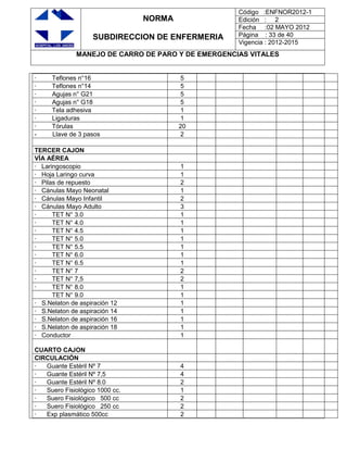 NORMA
SUBDIRECCION DE ENFERMERIA
Código :ENFNOR2012-1
Edición : 2
Fecha :02 MAYO 2012
Página : 33 de 40
Vigencia : 2012-2015
MANEJO DE CARRO DE PARO Y DE EMERGENCIAS VITALES
· Teflones n°16 5
· Teflones n°14 5
· Agujas n° G21 5
· Agujas n° G18 5
· Tela adhesiva 1
· Ligaduras 1
· Tórulas 20
- Llave de 3 pasos 2
TERCER CAJON
VÍA AÉREA
· Laringoscopio 1
· Hoja Laringo curva 1
· Pilas de repuesto 2
· Cánulas Mayo Neonatal 1
· Cánulas Mayo Infantil 2
· Cánulas Mayo Adulto 3
· TET N° 3.0 1
· TET N° 4.0 1
· TET N° 4.5 1
· TET N° 5.0 1
· TET N° 5.5 1
· TET N° 6.0 1
· TET N° 6.5 1
· TET N° 7 2
· TET N° 7,5 2
· TET N° 8.0 1
TET N° 9.0 1
· S.Nelaton de aspiración 12 1
· S.Nelaton de aspiración 14 1
· S.Nelaton de aspiración 16 1
· S.Nelaton de aspiración 18 1
· Conductor 1
CUARTO CAJON
CIRCULACIÓN
· Guante Estéril Nº 7 4
· Guante Estéril Nº 7,5 4
· Guante Estéril Nº 8.0 2
· Suero Fisiológico 1000 cc. 1
· Suero Fisiológico 500 cc 2
· Suero Fisiológico 250 cc 2
· Exp plasmático 500cc 2
 