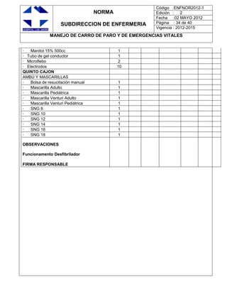 NORMA
SUBDIRECCION DE ENFERMERIA
Código :ENFNOR2012-1
Edición : 2
Fecha :02 MAYO 2012
Página : 34 de 40
Vigencia : 2012-2015
MANEJO DE CARRO DE PARO Y DE EMERGENCIAS VITALES
· Manitol 15% 500cc 1
· Tubo de gel conductor 1
· Microflebo 2
· Electrodos 10
QUINTO CAJON
AMBÚ Y MASCARILLAS
· Bolsa de resucitación manual 1
· Mascarilla Adulto 1
· Mascarilla Pediátrica 1
· Mascarilla Venturi Adulto 1
· Mascarilla Venturi Pediátrica 1
· SNG 8 1
· SNG 10 1
· SNG 12 1
· SNG 14 1
· SNG 16 1
· SNG 18 1
OBSERVACIONES
Funcionamento Desfibrilador
FIRMA RESPONSABLE
 