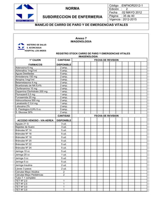 NORMA
SUBDIRECCION DE ENFERMERIA
Código :ENFNOR2012-1
Edición : 2
Fecha :02 MAYO 2012
Página : 35 de 40
Vigencia : 2012-2015
MANEJO DE CARRO DE PARO Y DE EMERGENCIAS VITALES
Anexo 7
IMAGENOLOGIA
MINISTERIO DE SALUD
S.S. ACONCAGUA
HOSPITAL LOS ANDES
REGISTRO STOCK CARRO DE PARO Y EMERGENCIAS VITALES
IMAGENOLOGIA
1° CAJON CANTIDAD FECHA DE REVISION
FARMACOS DISPONIBLE
Adenosina 6 mg 2 amp.
Adrenalina 1mg/1ml 5 amp.
Aguas Destiladas 5 amp.
Amiodarona 150 mg 2 amp.
Atropina 1mg/1ml 3 amp.
Betametasona 4 mg 2 amp.
Bicarbonato de NA 8,4% 2 amp.
Clorfenamina 10 mg 2 amp.
Dopamina Clorhidrato 200 mg 1 amp.
Flumazenil 0,5 mg 1 amp.
Furosemida 20 mg 2 amp.
Hidrocortisona 500 mg 2 amp.
Lanatosido C 0,4 mg 1 amp.
Lidocaina 2% 2 amp.
S. Fisiologico 0,9% 5 cc 5 amp.
S. Glucosa 30% 2 amp.
CANTIDAD FECHA DE REVISION
ACCESO VENOSO - VIA AEREA DISPONIBLE
Agujas 21 G 3 ud.
Bajadas de Suero 3 ud.
Bránulas Nº 14 5 ud.
Bránulas Nº 16 5 ud.
Bránulas Nº 18 5 ud.
Bránulas Nº 20 5 ud.
Bránulas Nº 22 5 ud.
Bránulas Nº 24 5 ud.
Jeringa 10 cc 5 ud.
Jeringa 20 cc 1 ud.
Jeringa 3 cc 5 ud.
Jeringa 5 cc 5 ud.
Jeringa Insulina 2 ud.
Llaves 3 pasos 2 ud.
Cánulas Mayo Adultos 2
Cánulas Mayo Pediátricas 2
Tubo T + completo
TET Nº 2,0 1
TET Nº 2,5 1
TET Nº 3,0 1
TET Nº 3,5 1
 