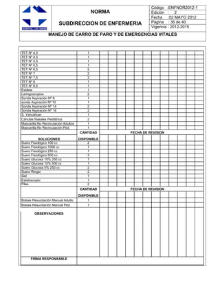 NORMA
SUBDIRECCION DE ENFERMERIA
Código :ENFNOR2012-1
Edición : 2
Fecha :02 MAYO 2012
Página : 36 de 40
Vigencia : 2012-2015
MANEJO DE CARRO DE PARO Y DE EMERGENCIAS VITALES
TET Nº 4,0 1
TET Nº 4,5 1
TET Nº 5,0 1
TET Nº 5,5 1
TET Nº 6,5 2
TET Nº 7 2
TET Nº 7,5 2
TET Nº 8 1
TET Nº 8,5 1
Estilete 1
Laringoscopios 2
Sonda Aspiración Nº 8 1
sonda Aspiración Nº 10 1
Sonda Aspiración Nº 14 2
Sonda Aspiración Nº 16 2
S. Yancahuer 1
Cánulas Nasales Pediátrica 2
Mascarilla No Recirculación Adultos 1
Mascarilla No Recirculación Ped. 1
CANTIDAD FECHA DE REVISION
SOLUCIONES DISPONIBLE
Suero Fisiológico 100 cc 2
Suero Fisiológico 1000 cc 1
Suero Fisiológico 250 cc 1
Suero Fisiológico 500 cc 3
Suero Glucosa 10% 250 cc 1
Suero Glucosa 10% 500 cc 1
Suero Glucosa 5% 250 cc 2
Suero Ringer 2
Gel 1
Estetoscopio 1
Pilas 2
CANTIDAD FECHA DE REVISION
DISPONIBLE
Bolsas Resucitación Manual Adulto 1
Bolsas Resucitación Manual Ped. 1
OBSERVACIONES
FIRMA RESPONSABLE
 