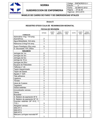 NORMA
SUBDIRECCION DE ENFERMERIA
Código :ENFNOR2012-1
Edición : 2
Fecha :02 MAYO 2012
Página : 37 de 40
Vigencia : 2012-2015
MANEJO DE CARRO DE PARO Y DE EMERGENCIAS VITALES
Anexo 8
REGISTRO STOCK CAJA DE REANIMACION NEONATAL
FECHA DE REVISIÓN
FARMACOS
STOCK
CANTI
DAD
VENCI
MIENTO
CANTI
DAD
VCTO
CANTI
DAD
VENCI
MIENTO
Adrenalina 1mg / 1ml amp.
(Epinefrina) 2
Agua Bidestilada 5ml amp. 3
Naloxona 0.4mg/1ml amp. 1
Suero Fisiológico 20cc amp 5
S. Glucosado 10% 250cc 1
INSUMOS
Jeringas de 1cc 2
Jeringas de 3cc 2
Jeringas de 5cc 2
Jeringa de 10 cc 1
Jeringas de 20cc 1
Equipos de Fleboclisis 1
Teflones n° 24 2
Tapón Heparinizado 2
Tapón de Gases 2
Agujas n° G25 2
Tela adhesiva 1
Ligadura 1
Tórulas 4
Llave de 3 pasos 1
Tegaderm 1
Gasas estériles 2
Inmovilizador venoso 1
Clamp 2
Brazalete 2
S. Nelaton de aspiración Nº 8 1
S. Nelaton de aspiración Nº 10 1
Guantes estériles (Nº 61/2, 7,
71/2 ) 3
Alargador venoso 1
SNG Nº 4 1
SNG Nº 6 1
SNG Nº 8 1
Máscara Laríngea neonatal Nº
1 1
 
