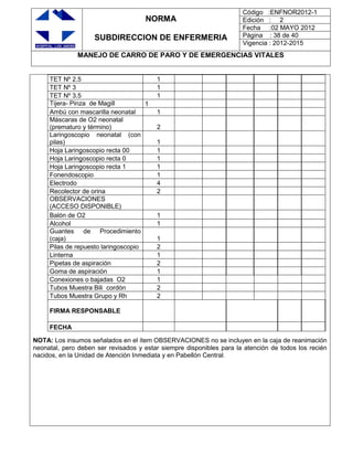 NORMA
SUBDIRECCION DE ENFERMERIA
Código :ENFNOR2012-1
Edición : 2
Fecha :02 MAYO 2012
Página : 38 de 40
Vigencia : 2012-2015
MANEJO DE CARRO DE PARO Y DE EMERGENCIAS VITALES
TET Nº 2.5 1
TET Nº 3 1
TET Nº 3.5 1
Tijera- Pinza de Magill 1
Ambú con mascarilla neonatal 1
Máscaras de O2 neonatal
(prematuro y término) 2
Laringoscopio neonatal (con
pilas) 1
Hoja Laringoscopio recta 00 1
Hoja Laringoscopio recta 0 1
Hoja Laringoscopio recta 1 1
Fonendoscopio 1
Electrodo 4
Recolector de orina 2
OBSERVACIONES
(ACCESO DISPONIBLE)
Balón de O2 1
Alcohol 1
Guantes de Procedimiento
(caja) 1
Pilas de repuesto laringoscopio 2
Linterna 1
Pipetas de aspiración 2
Goma de aspiración 1
Conexiones o bajadas O2 1
Tubos Muestra Bili cordón 2
Tubos Muestra Grupo y Rh 2
FIRMA RESPONSABLE
FECHA
NOTA: Los insumos señalados en el ítem OBSERVACIONES no se incluyen en la caja de reanimación
neonatal, pero deben ser revisados y estar siempre disponibles para la atención de todos los recién
nacidos, en la Unidad de Atención Inmediata y en Pabellón Central.
 