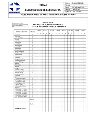 NORMA
SUBDIRECCION DE ENFERMERIA
Código :ENFNOR2012-1
Edición : 2
Fecha :02 MAYO 2012
Página : 40 de 40
Vigencia : 2012-2015
MANEJO DE CARRO DE PARO Y DE EMERGENCIAS VITALES
Anexo N°10
ENTREGA DE TURNO ENFERMERIA
STOCK INSUMOS CARRO DE PARO UEH
MEDICAMENTOS STOCK
FECHA
L N
FECHA
L N
FECHA
L N
FECHA
L N
FECHA
L N
FECHA
L N
FECHA
L N
FECHA
L N
Adenosina 5
Epinefrina 10
Agua inyectables 10
Atropina 3
Lidocaína 5
Amiodarona 6
Aminofilina 1
Betametasona 4
Lanatosido c 3
Isoprotenerol 2
Verapamilo 2
Sulf. de Magnesio 2
Bicarbonato de Na 4
Hidrocortisona 2
Furosemida 10
Flumazenil 1
Nitroglicerina 0.6 mg 2
Nitroglicerina 50mg 2
Aspirina 500mg 2
Heparina 1
INSUMOS
Branulas
Jeringas
Llaves de 3 pasos
Mascarillas Ad/Pd 3/2
Nariceras Ad/Pd 2/1
Sondas aspiración
Electrodos
Gel
S. Fisiológico 1000cc 5
S. Fisiológico 500cc 5
S. Fisiológico 250cc 3
S. Fisiológico 100cc 4
S. Ringer 500cc 5
S. Glucosalino 1000cc 1
Hemacell 1
S. Glucosado 5% 1000cc 1
S. Glucosado 5% 500cc 1
S. Glucosado 5% 250cc 2
S. Glucosado 10% 500cc 1
S. Glucosado 30% 500cc 1
Agua Bidestilada Matraz 1
Entrega
Recibe
OBSERVACIONES
MINISTERIO DE SALUD
SERVICIO DE SALUD ACONCAGUA
HOSPITAL LOS ANDES
UEH_____________________________
CBG/AVS 2010
 