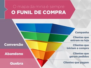 Clientes que pagam
Clientes que
geram pedidos
Clientes que
iniciam a compra
Clientes que
entram na loja
Campanha
Conversão
Abandono
Quebra
O mapa da mina é sempre
O FUNIL DE COMPRA
 