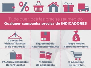 Tudo que você faz precisa ser medido
Qualquer campanha precisa de INDICADORES
PA Aproveitamento:
Itens/Tiquetes
% Quebra
de pagamento
% Abandono
de carrinho
Tiquete médio:
Faturamento/tiquete
Preço médio:
Faturamento/itens
Conversão:
Visitas/Tiquetes:
% de conversão
 