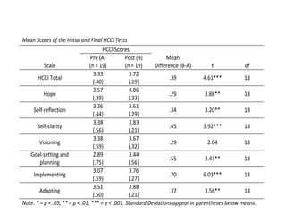 R E S U L T S
Mean Scores of the Initial and Final HCCI Tests
Scale
HCCI Scores
Pre (A)
(n = 19)
Post (B)
(n = 19)
Mean
Difference (B-A) t df
HCCI Total
3.33
(.40)
3.72
(.19)
.39 4.61*** 18
Hope
3.57
(.39)
3.86
(.33)
.29 3.88** 18
Self-reflection
3.26
(.44)
3.61
(.29)
.34 3.20** 18
Self-clarity
3.38
(.56)
3.83
(.21)
.45 3.92*** 18
Visioning
3.38
(.59)
3.67
(.32)
.29 2.04 18
Goal-setting and
planning
2.89
(.75)
3.44
(.56)
.55 3.47** 18
Implementing
3.07
(.59)
3.76
(.27)
.70 6.03*** 18
Adapting
3.51
(.50)
3.88
(.21)
.37 3.56** 18
Note. * = p < .05, ** = p < .01, *** = p < .001. Standard Deviations appear in parentheses below means.
 