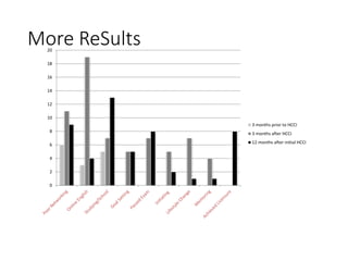 M O R E R E S U L T S
0
2
4
6
8
10
12
14
16
18
20
3 months prior to HCCI
3 months after HCCI
12 months after initial HCCI
 