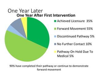 O N E Y E A R L A T E R
90% have completed their pathway or continue to demonstrate
forward movement
One Year After First Intervention
Achieved Licensure 35%
Forward Movement 55%
Discontinued Pathway 5%
No Further Contact 10%
Pathway On Hold Due To
Medical 5%
 