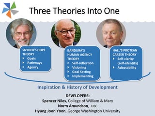 BANDURA’S
HUMAN AGENCY
THEORY
 Self-reflection
 Visioning
 Goal Setting
 Implementing
HALL’S
PROTEAN
CAREER
THEORY
 Self-clarity
(self-
identity)
 Adaptability
T H R E E T H E O R I E S I N T O O N E
SNYDER’S
HOPE THEORY
 Goals
 Pathways
 Agency
Inspiration & History of Development
DEVELOPERS:
Spencer Niles, College of William & Mary
Norm Amundson, UBC
Hyung Joon Yoon, George Washington University
 