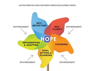 ACTION-ORIENTED,HOPE-CENTeRED CAREER DEVELOPMENT MODEL
 