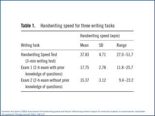 Summers & Catarro (2003) Assessment of handwriting speed and factors influencing written output of university students in examinations. Australian
Occupational Therapy Journal 50(3): 148-157
 