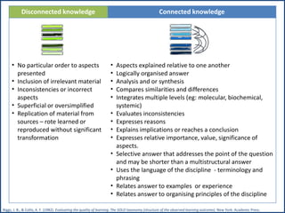 Disconnected knowledge Connected knowledge
• No particular order to aspects
presented
• Inclusion of irrelevant material
• Inconsistencies or incorrect
aspects
• Superficial or oversimplified
• Replication of material from
sources – rote learned or
reproduced without significant
transformation
• Aspects explained relative to one another
• Logically organised answer
• Analysis and or synthesis
• Compares similarities and differences
• Integrates multiple levels (eg: molecular, biochemical,
systemic)
• Evaluates inconsistencies
• Expresses reasons
• Explains implications or reaches a conclusion
• Expresses relative importance, value, significance of
aspects.
• Selective answer that addresses the point of the question
and may be shorter than a multistructural answer
• Uses the language of the discipline - terminology and
phrasing
• Relates answer to examples or experience
• Relates answer to organising principles of the discipline
Biggs, J. B., & Collis, K. F. (1982). Evaluating the quality of learning: The SOLO taxonomy (structure of the observed learning outcome). New York: Academic Press.
 