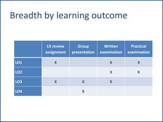 Breadth by learning outcome
Lit review
assignment
Group
presentation
Written
examination
Practical
examination
LO1 X X X
LO2 X X
LO3 X X X
LO4 X
 