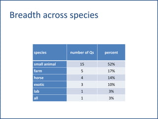 Breadth across species
species number of Qs percent
small animal 15 52%
farm 5 17%
horse 4 14%
exotic 3 10%
lab 1 3%
all 1 3%
 