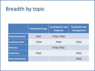 Breadth by topic
Pathophysiology
Investigation and
diagnosis
Treatment and
management
Gastrointestinal P1Q1 P1Q1, P2Q4
Cardiovascular P1Q4 P2Q2 P2Q2
Nervous P1Q3, P2Q1
Endocrine P1Q3 P2Q3
Musculoskeletal P2Q5
 
