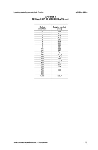 Instalaciones de Consumo en Baja Tensión NCH Elec. 4/2003
APÉNDICE 6
EQUIVALENCIA DE SECCIONES AWG - mm
2
Calibre
AWG/MCM
Sección nominal
[mm2
]
14 2,08
12 3,31
10 5,26
8 8,37
6 13,3
4 21,2
3 26,7
2 33,6
1 42,4
1/0 53,5
2/0 67,4
3/0 85
4/0 107,2
250 126,7
300 152
350 177,3
400 202,7
500 253
600 304
700
750 380
800
900
1.000 506,7
Superintendencia de Electricidad y Combustibles 132
 