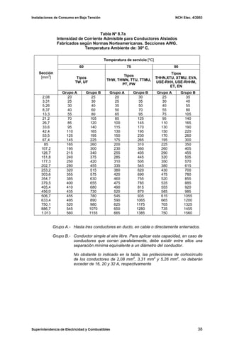 Instalaciones de Consumo en Baja Tensión NCH Elec. 4/2003
Tabla Nº 8.7a
Intensidad de Corriente Admisible para Conductores Aislados
Fabricados según Normas Norteamericanas. Secciones AWG.
Temperatura Ambiente de: 30º C.
Temperatura de servicio [ºC]
60 75 90
Tipos
TW, UF
Tipos
THW, THWN, TTU, TTMU,
PT, PW
Tipos
THHN,XTU, XTMU, EVA,
USE-RHH, USE-RHHM,
ET, EN
Sección
[mm2
]
Grupo A Grupo B Grupo A Grupo B Grupo A Grupo B
2,08 20 25 20 30 25 35
3,31 25 30 25 35 30 40
5,26 30 40 35 50 40 55
8,37 40 60 50 70 55 80
13,3 55 80 65 95 75 105
21,2 70 105 85 125 95 140
26,7 85 120 100 145 110 165
33,6 95 140 115 170 130 190
42,4 110 165 130 195 150 220
53,5 125 195 150 230 170 260
67,4 145 225 175 265 195 300
85 165 260 200 310 225 350
107,2 195 300 230 360 260 405
126,7 215 340 255 405 290 455
151,8 240 375 285 445 320 505
177,3 250 420 310 505 350 570
202,7 280 455 335 545 380 615
253,2 320 515 380 620 430 700
303,6 355 575 420 690 475 780
354,7 385 630 460 755 520 855
379,5 400 655 475 785 535 885
405,4 410 680 490 815 555 920
456,0 435 730 520 870 585 985
506,7 455 780 545 935 615 1055
633,4 495 890 590 1065 665 1200
750,1 520 980 625 1175 705 1325
886,7 545 1070 650 1280 735 1455
1.013 560 1155 665 1385 750 1560
Grupo A.- Hasta tres conductores en ducto, en cable o directamente enterrados.
Grupo B.- Conductor simple al aire libre. Para aplicar esta capacidad, en caso de
conductores que corran paralelamente, debe existir entre ellos una
separación mínima equivalente a un diámetro del conductor.
No obstante lo indicado en la tabla, las protecciones de cortocircuito
de los conductores de 2,08 mm2
, 3,31 mm2
y 5,26 mm2
, no deberán
exceder de 16, 20 y 32 A, respectivamente
Superintendencia de Electricidad y Combustibles 38
 