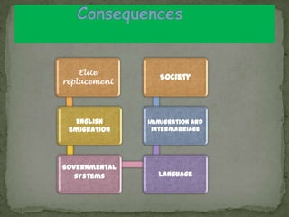 Elite
replacement
English
emigration
Governmental
systems Language
Immigration and
intermarriage
Society
 