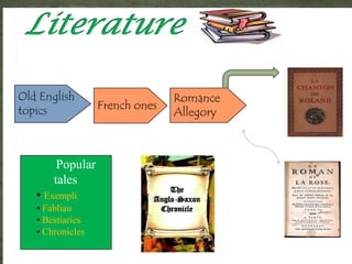 Old English
topics French ones
Romance
Allegory
Popular
tales
• Exempli
• Fabliau
• Bestiaries
• Chronicles
 