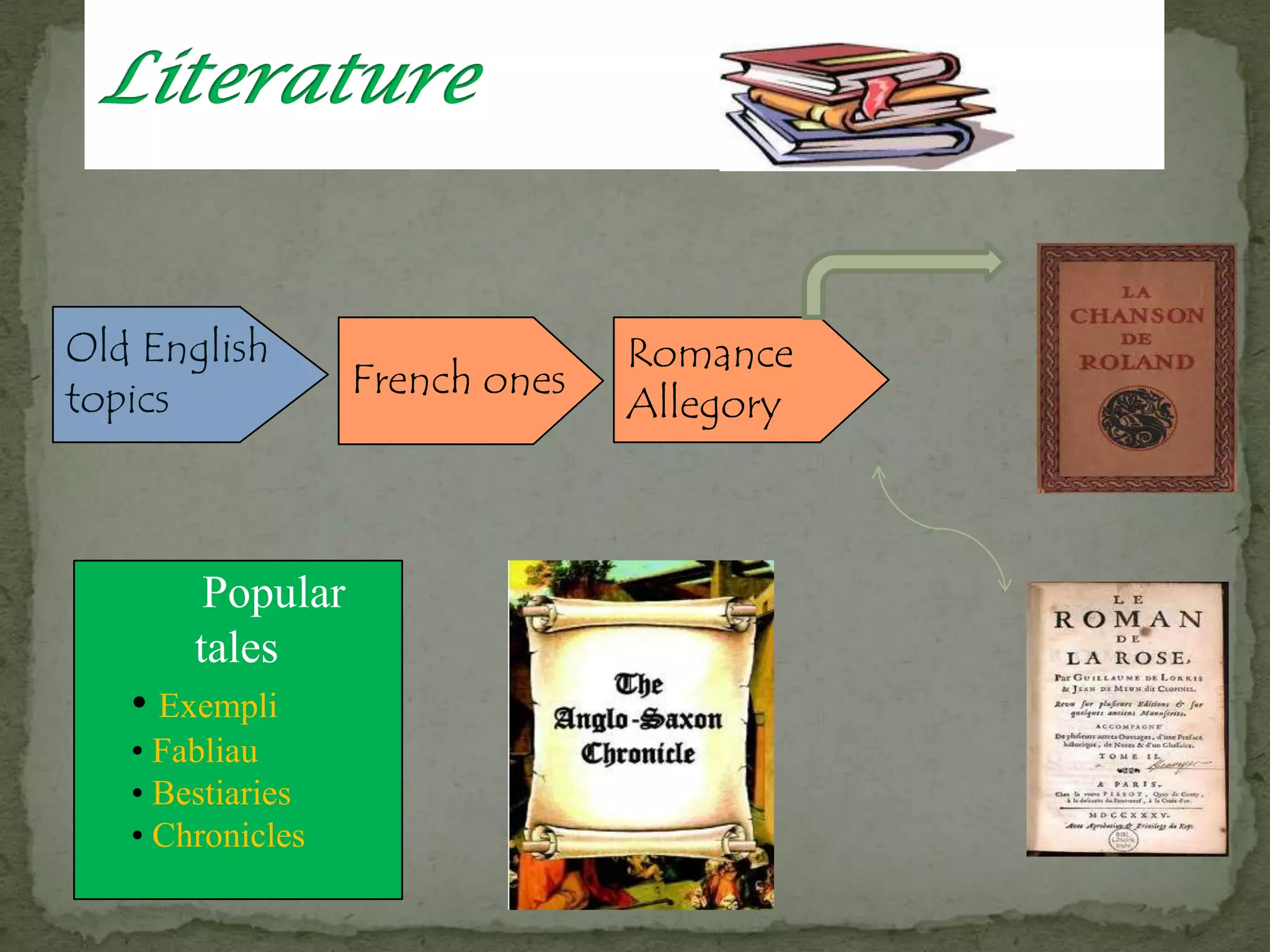 Old English
topics French ones
Romance
Allegory
Popular
tales
• Exempli
• Fabliau
• Bestiaries
• Chronicles
 