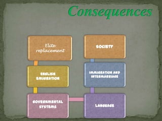 Elite
replacement
English
emigration
Governmental
systems Language
Immigration and
intermarriage
Society
 