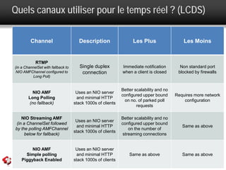 Quels canaux utiliser pour le temps réel ? (LCDS)

         Channel                      Description                  Les Plus                  Les Moins


            RTMP
(in a ChannelSet with fallback to      Single duplex         Immediate notification        Non standard port
 NIO AMFChannel configured to           connection           when a client is closed      blocked by firewalls
          Long Poll)


                                                             Better scalability and no
          NIO AMF                    Uses an NIO server
                                                             configured upper bound      Requires more network
        Long Polling                  and minimal HTTP
                                                              on no. of parked poll          configuration
        (no fallback)               stack 1000s of clients
                                                                     requests

    NIO Streaming AMF                                        Better scalability and no
                                     Uses an NIO server
 (in a ChannelSet followed                                   configured upper bound
                                      and minimal HTTP                                      Same as above
by the polling AMFChannel                                        on the number of
                                    stack 1000s of clients
      below for fallback)                                     streaming connections


         NIO AMF                     Uses an NIO server
      Simple polling                  and minimal HTTP           Same as above              Same as above
    Piggyback Enabled               stack 1000s of clients                                               69
 
