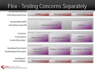 Flex - Testing Concerns Separately
    AccidentWizardView Presentation Graphic Layer
  VehicleDescriptorView        MXML                         UIComponent            DisplayObject

                           Presentation Behavior Layer
      AccidentWizardPM
    VehicleDescriptorPM                   Presentation Models                         Utilities


              Customer Domain / Application Layer
           CarCompany                                                                Utilities /
                              Domain Models               Application Models
                                                                                     Factories
     IncidentDescriptor

                           Persistence Layer
   SaveReportCommand            Commands /           Brokers / DataModels      Translators / Utilities
IncidentReportTranslator         Delegates


          “saveReport”     Persistence Definition Layer
         RemoteObject          Network Access                File Access          LocalConnection
 