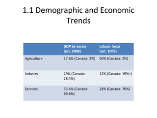 1.1 Demographic and Economic
Trends
GDP by sector
(est. 2008)
Labour force
(est. 2008)
Agriculture 17.6% (Canada: 2%) 60% (Canada: 2%)
Industry 29% (Canada:
28.4%)
12% (Canada: 19%+)
Services 53.4% (Canada:
69.6%)
28% (Canada: 76%)
 