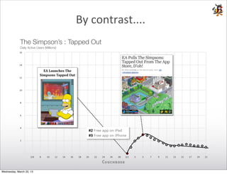 By	
  contrast....
             The Simpson’s : Tapped Out
             Daily Active Users (Millions)




Wednesday, March 20, 13
 