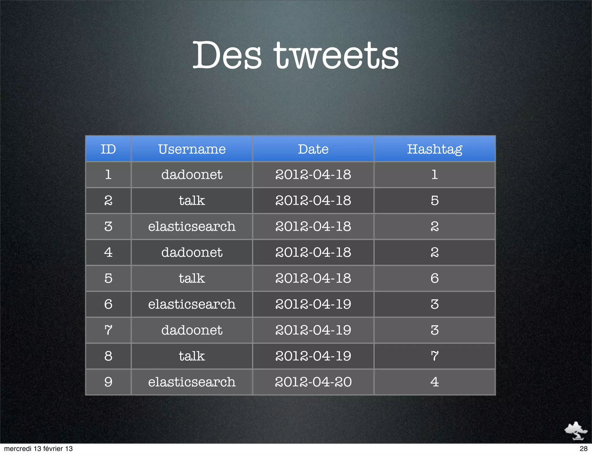 Des tweets

                         ID    Username          Date      Hashtag
                         1     dadoonet       2012-04-18     1
                         2        talk        2012-04-18     5
                         3    elasticsearch   2012-04-18     2
                         4     dadoonet       2012-04-18     2
                         5        talk        2012-04-18     6
                         6    elasticsearch   2012-04-19     3
                         7     dadoonet       2012-04-19     3
                         8        talk        2012-04-19     7
                         9    elasticsearch   2012-04-20     4



mercredi 13 février 13                                               28
 
