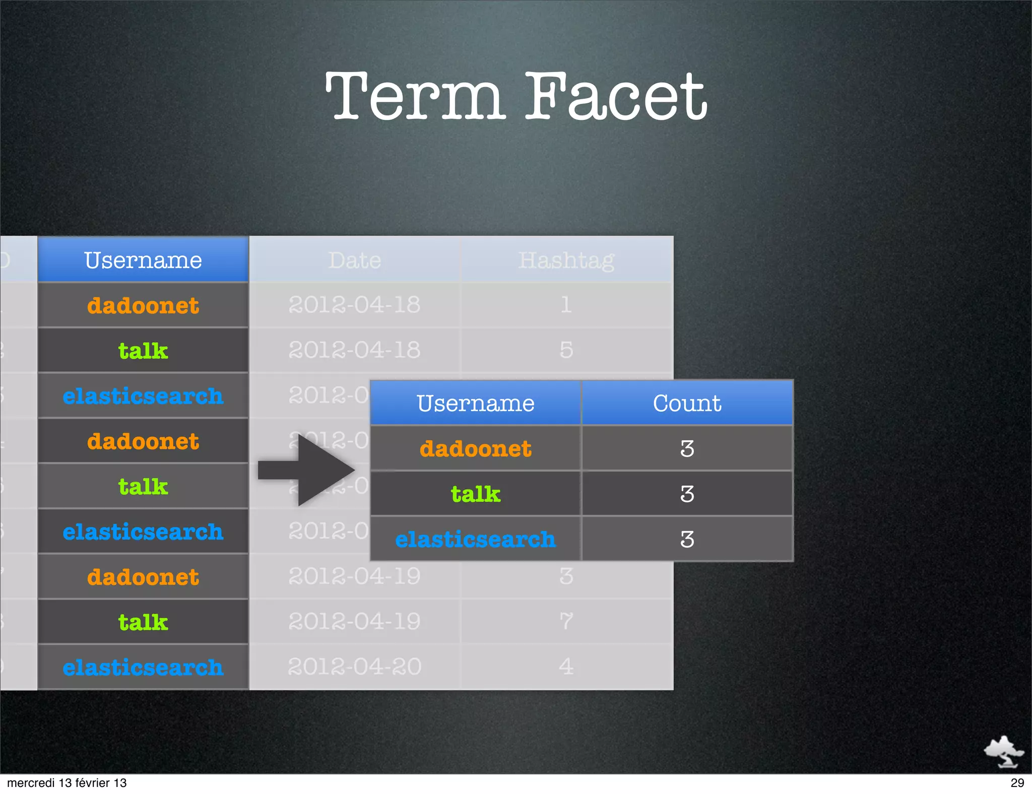 Term Facet

D                 Username        Date             Hashtag
1                 dadoonet     2012-04-18            1
2                       talk   2012-04-18            5
3             elasticsearch    2012-04-18Username 2          Count
4                 dadoonet     2012-04-18dadoonet    2        3
5                       talk   2012-04-18   talk     6        3
6             elasticsearch    2012-04-19
                                       elasticsearch 3        3
7                 dadoonet     2012-04-19            3
8                       talk   2012-04-19            7
9             elasticsearch    2012-04-20            4



    mercredi 13 février 13                                           29
 