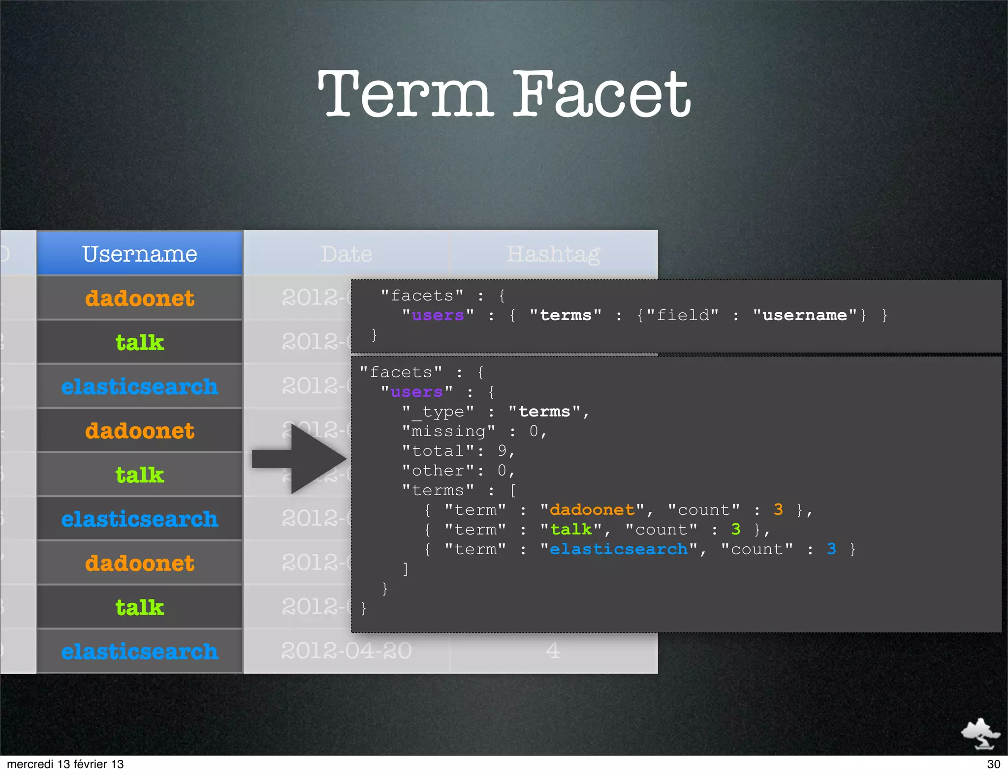 Term Facet

D                 Username        Date             Hashtag
1                 dadoonet     2012-04-18
                                       "facets" : {    1
                                         "users" : { "terms" : {"field" : "username"} }
                                      }
2                       talk   2012-04-18              5
                                     "facets" : {
3             elasticsearch    2012-04-18
                                       "users" : {     2
                                         "_type" : "terms",
4                 dadoonet     2012-04-18"missing" : 0,2
                                         "total": 9,
5                       talk   2012-04-18"other": 0,   6
                                         "terms" : [
6             elasticsearch    2012-04-19 { "term" : "dadoonet", "count" },3 },
                                                       3
                                           { "term" : "talk", "count" : 3
                                                                          :

                                           { "term" : "elasticsearch", "count" : 3 }
7                 dadoonet     2012-04-19]             3
                                       }
8                       talk   2012-04-19
                                     }                 7
9             elasticsearch    2012-04-20              4



    mercredi 13 février 13                                                                30
 