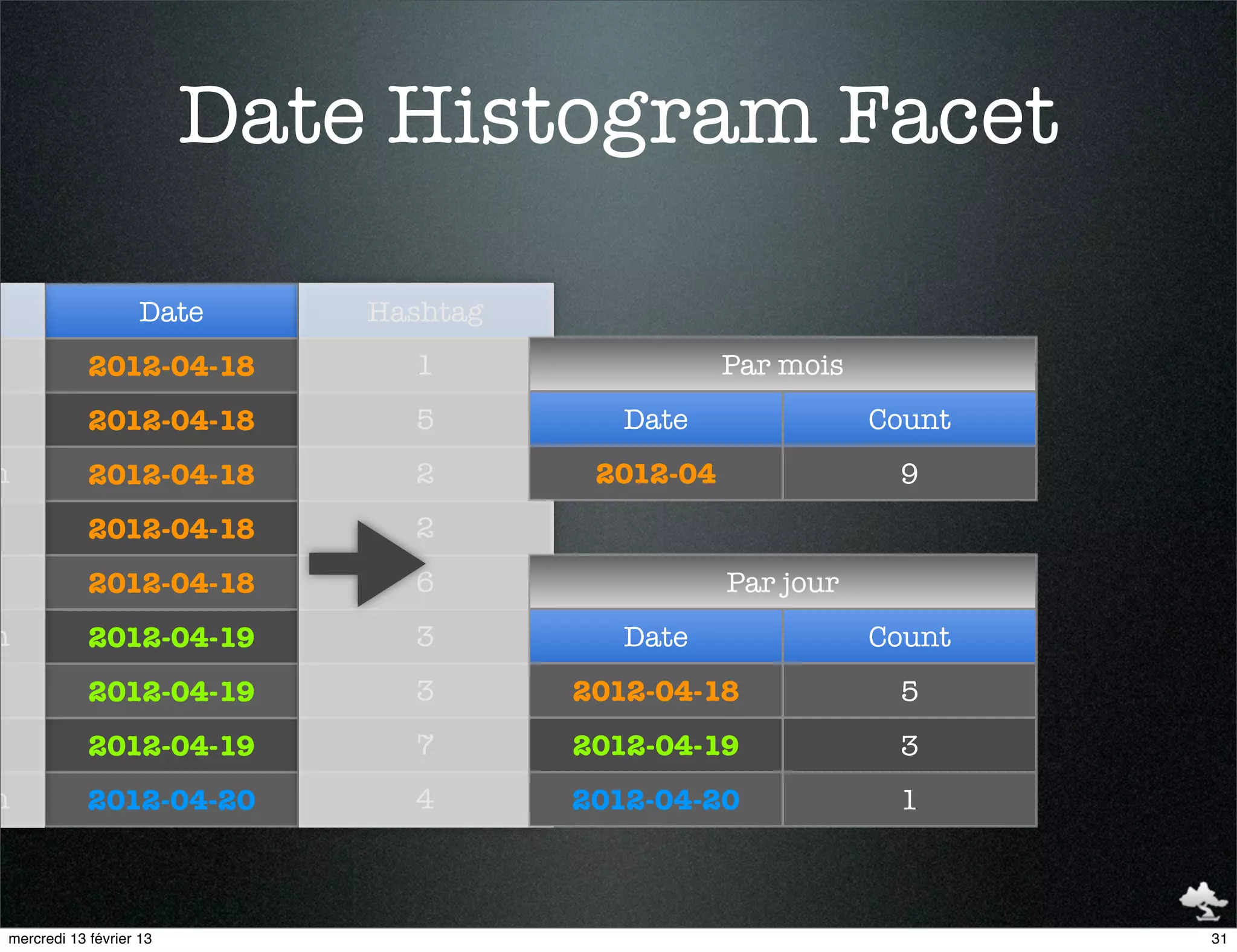 Date Histogram Facet

                    Date     Hashtag
            2012-04-18         1                  Par mois
            2012-04-18         5          Date               Count
h           2012-04-18         2        2012-04               9
            2012-04-18         2
            2012-04-18         6                  Par jour
h           2012-04-19         3          Date               Count
            2012-04-19         3       2012-04-18             5
            2012-04-19         7       2012-04-19             3
h           2012-04-20         4       2012-04-20             1



mercredi 13 février 13                                               31
 