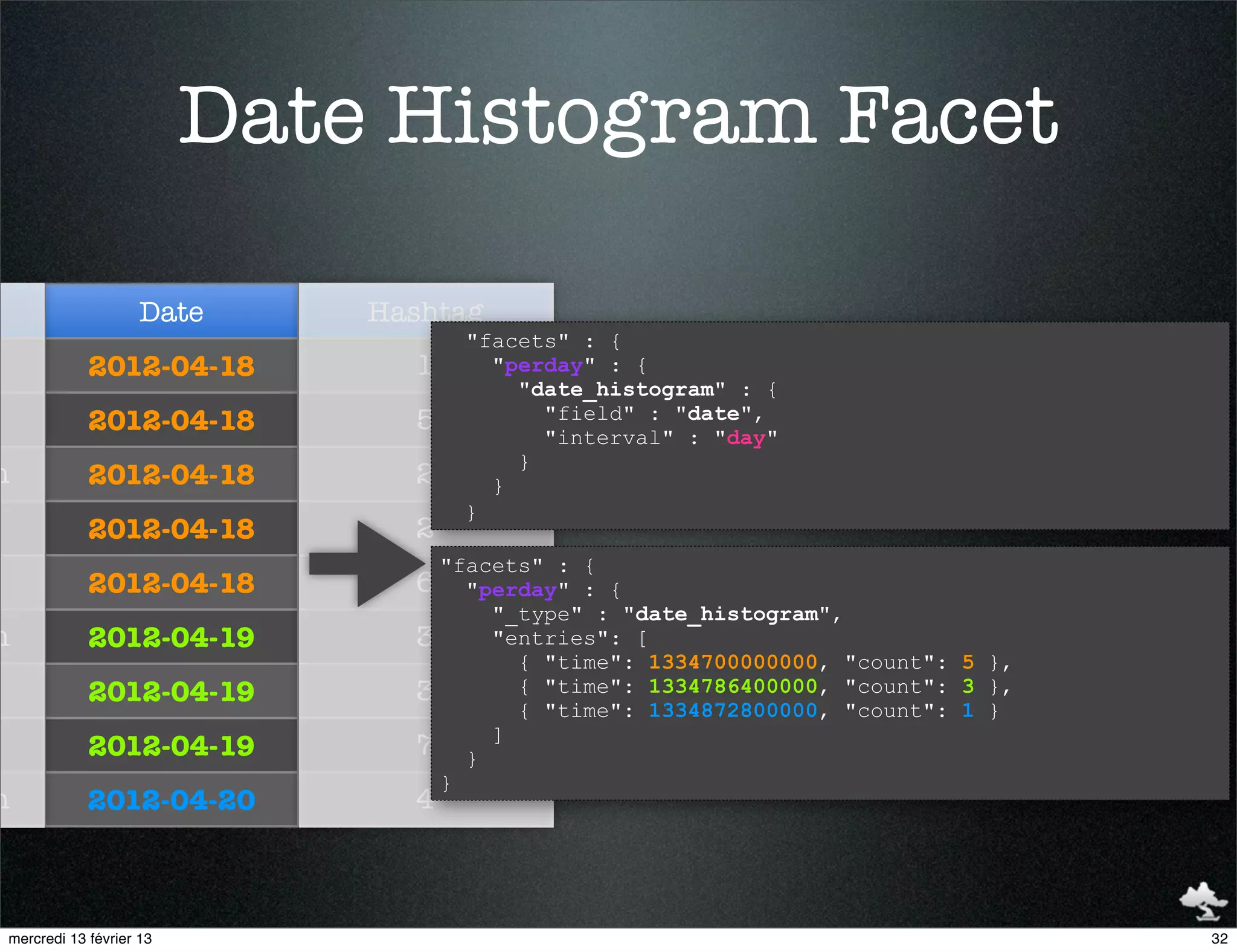 Date Histogram Facet

                    Date     Hashtag
                                   "facets" : {
            2012-04-18         1     "perday" : {
                                       "date_histogram" : {
            2012-04-18         5         "field" : "date",
                                         "interval" : "day"
                                       }
h           2012-04-18         2     }
                                   }
            2012-04-18         2
                                 "facets" : {
            2012-04-18         6 "perday" : {
                                     "_type" : "date_histogram",
h           2012-04-19         3     "entries": [
                                       { "time": 1334700000000, "count": 5 },
            2012-04-19         3       { "time": 1334786400000, "count": 3 },
                                       { "time": 1334872800000, "count": 1 }
            2012-04-19         7 } ]
                                 }
h           2012-04-20         4



mercredi 13 février 13                                                          32
 
