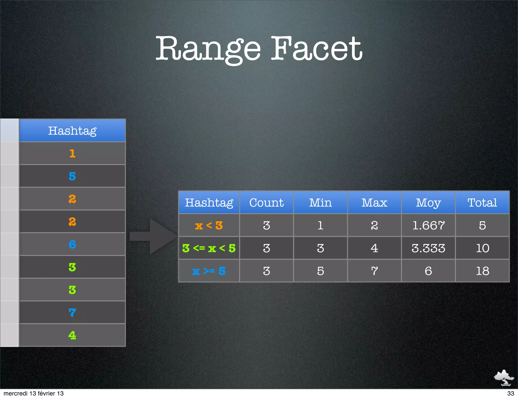 Range Facet

                Hashtag
                         1
                         5
                         2    Hashtag      Count   Min   Max   Moy     Total
                         2      x<3         3      1      2    1.667    5
                         6    3 <= x < 5    3      3      4    3.333    10
                         3     x >= 5       3      5      7     6       18
                         3
                         7
                         4



mercredi 13 février 13                                                         33
 