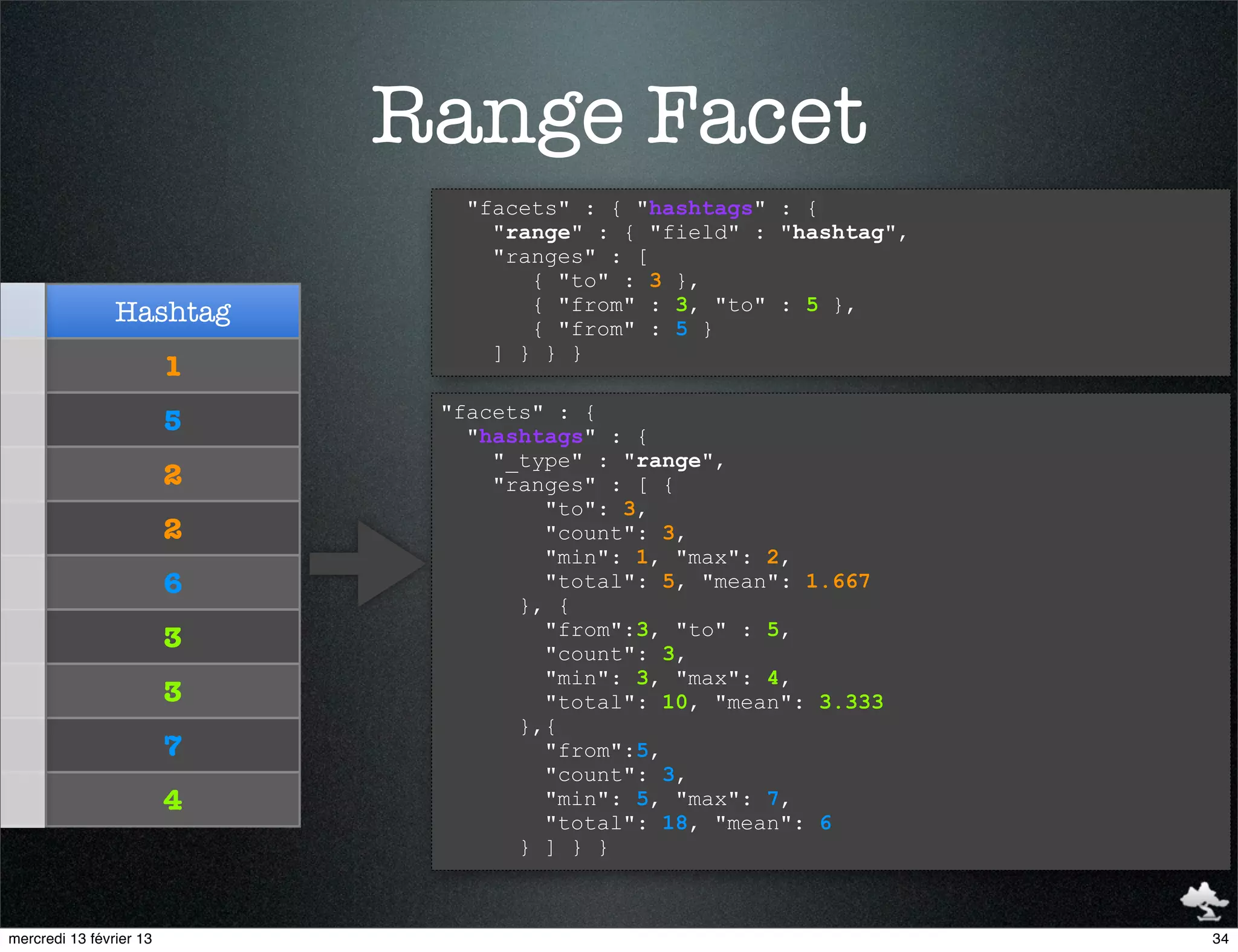 Range Facet
                                "facets" : { "hashtags" : {
                                  "range" : { "field" : "hashtag",
                                  "ranges" : [
                                     { "to" : 3 },
                Hashtag              { "from" : 3, "to" : 5 },
                                     { "from" : 5 }
                                  ] } } }
                         1
                              "facets" : {
                         5      "hashtags" : {
                                  "_type" : "range",
                         2        "ranges" : [ {
                                      "to": 3,
                         2            "count": 3,
                                      "min": 1, "max": 2,
                         6            "total": 5, "mean": 1.667
                                    }, {
                                      "from":3, "to" : 5,
                         3            "count": 3,
                                      "min": 3, "max": 4,
                         3            "total": 10, "mean": 3.333
                                    },{
                         7            "from":5,
                                      "count": 3,
                         4            "min": 5, "max": 7,
                                      "total": 18, "mean": 6
                                    } ] } }



mercredi 13 février 13                                               34
 