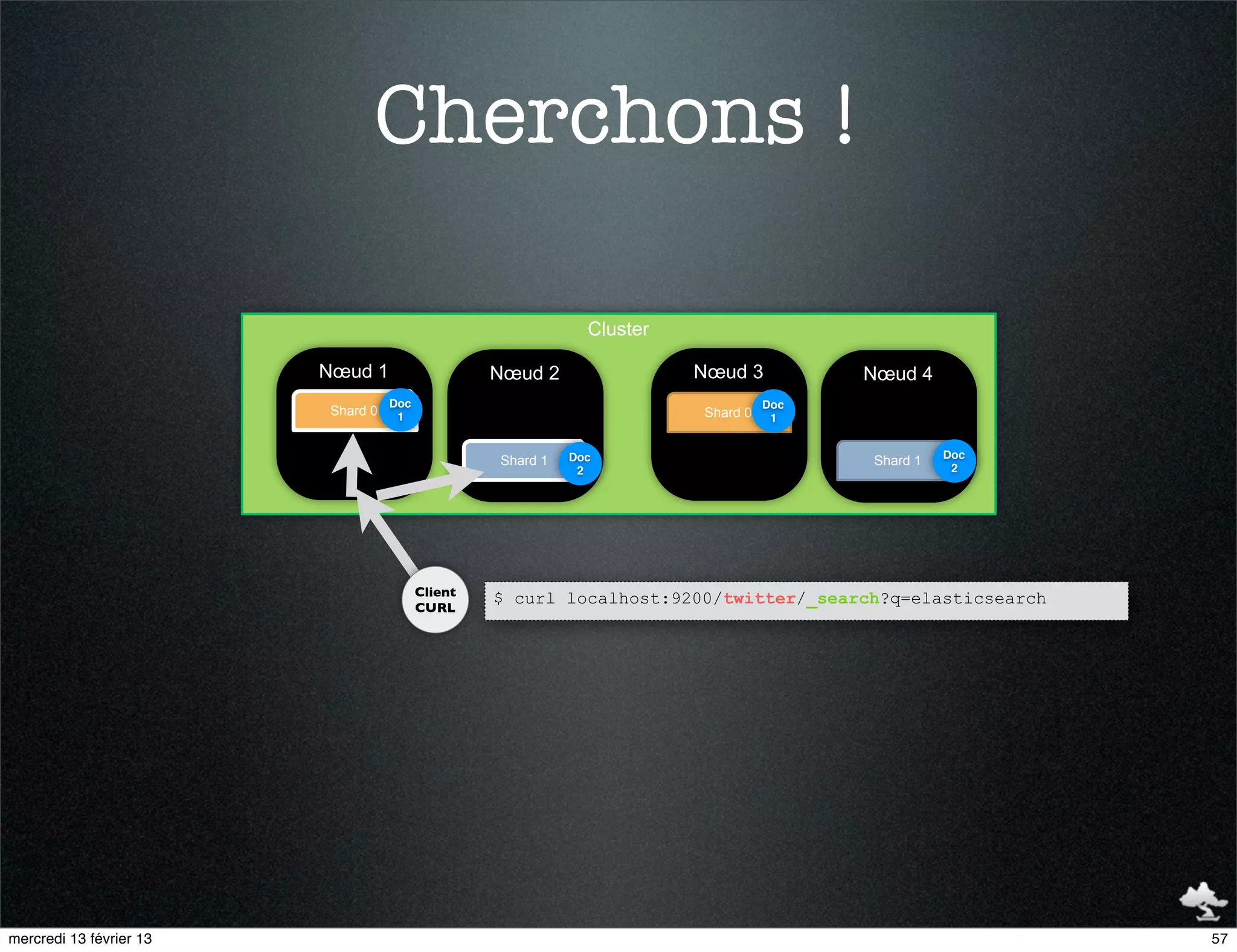 Cherchons !

                                                              Cluster

                         Nœud 1                   Nœud 2                Nœud 3          Nœud 4
                                   Doc                                            Doc
                         Shard 0    1                                   Shard 0    1


                                                            Doc                                   Doc
                                                  Shard 1                               Shard 1
                                                             2                                     2




                                         Client
                                                  $ curl localhost:9200/twitter/_search?q=elasticsearch
                                         CURL




mercredi 13 février 13                                                                                    57
 