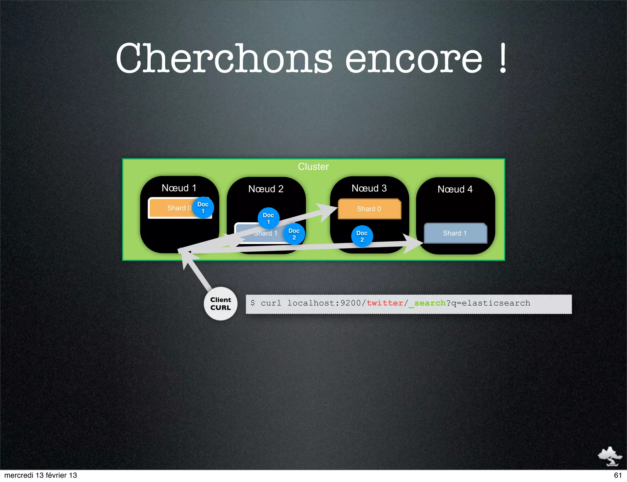 Cherchons encore !

                                                                Cluster

                           Nœud 1                   Nœud 2                Nœud 3       Nœud 4
                                     Doc
                           Shard 0    1                                   Shard 0
                                                      Doc
                                                       1
                                                    Shard 1   Doc         Doc           Shard 1
                                                               2           2




                                           Client
                                                    $ curl localhost:9200/twitter/_search?q=elasticsearch
                                           CURL




mercredi 13 février 13                                                                                      61
 