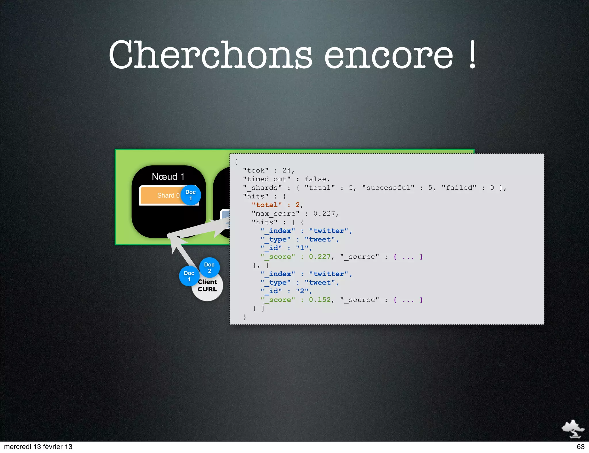 Cherchons encore !

                                                  {
                                                              Cluster
                                                      "took" : 24,
                           Nœud 1                  "timed_out" : false,Nœud 3
                                                  Nœud 2
                                                    "_shards" : { "total" : 5, "successful" : 5, "failed" : 0 },
                                     Doc
                           Shard 0    1             "hits" : {             Shard 0
                                                       "total" : 2,
                                                       "max_score" : 0.227,
                                                   Shard 1
                                                       "hits" : [ {
                                                          "_index" : "twitter",
                                                          "_type" : "tweet",
                                                          "_id" : "1",
                                                          "_score" : 0.227, "_source" : { ... }
                                            Doc        }, {
                                             2
                                     Doc                  "_index" : "twitter",
                                      1 Client
                                                          "_type" : "tweet",
                                                  $ curl localhost:9200/twitter/_search?q=elasticsearch
                                           CURL           "_id" : "2",
                                                          "_score" : 0.152, "_source" : { ... }
                                                       } ]
                                                    }




mercredi 13 février 13                                                                                             63
 