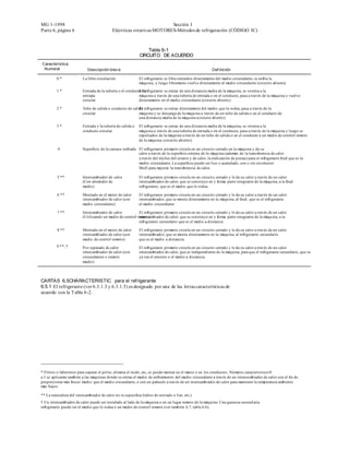 MG 1-1998                                                               Sección I
Parte 6, página 6                           Eléctricas rotativas MOT ORES-Métodos de refrigeración (CÓDIGO IC)



                                                                  Tabla 6-1
                                                              CIRCUITO DE ACUERDO
Característica
 Numeral                     Descripción brev e                                                             Def inición

         0*               La libre circulación               El refrigerante es libre extraídos directamente del medio circundante, se enfría la
                                                             máquina, y luego libremente vuelve directamente al medio circundante (circuito abierto).

         1*               Entrada de la tubería o el conducto de
                                                            El refrigerante se extrae de una distancia media de la máquina, se orienta a la
                          entrada                           máquina a través de una tubería de entrada o en el conducto, pasa a través de la máquina y vuelve
                          circular                          directamente en el medio circundante (circuito abierto ).

         2*               Tubo de salida o conducto de salida refrigerante se extrae directamente del medio que lo rodea, pasa a través de la
                                                           El
                          circular                         máquina y se descarga de la máquina a través de un tubo de salida o en el conducto de
                                                           una distancia media de la máquina (circuito abierto).

         3*               Entrada y la tubería de salida o   El refrigerante se extrae de una distancia media de la máquina, se orienta a la
                          conducto circular                  máquina a través de una tubería de entrada o en el conducto, pasa a través de la máquina y luego se
                                                             expulsados de la máquina a través de un tubo de salida o en el conducto a un medio de control remoto
                                                             de la máquina (circuito abierto).

          4               Superficie de la carcasa enfriada El refrigerante primario circula en un circuito cerrado en la máquina y da su
                                                            calor a través de la superficie externa de la máquina (además de la transferencia de calor
                                                            a través del núcleo del estator y de calor, la realización de piezas) para el refrigerante final que es la
                                                            medio circundante. La superficie puede ser liso o acanalado, con o sin un exterior
                                                            Shell para mejorar la transferencia de calor.

          5 **            Intercambiador de calor            El refrigerante primario circula en un circuito cerrado y le da su calor a través de un calor
                          (Con alrededor de                  intercambiador de calor, que se construye en y forma parte integrante de la máquina, a la final
                          medio)                             refrigerante, que es el medio que lo rodea.

          6 **            Montado en el motor de calor       El refrigerante primario circula en un circuito cerrado y le da su calor a través de un calor
                          intercambiador de calor (con       intercambiador, que se monta directamente en la máquina, al final, que es el refrigerante
                          medio circundante)                 el medio circundante.

          7 **            Intercambiador de calor          El refrigerante primario circula en un circuito cerrado y le da su calor a través de un calor
                          (Utilizando un medio de control remoto)
                                                           intercambiador de calor, que se construye en y forma parte integrante de la máquina, a la
                                                           refrigerante secundario que es el medio a distancia.

          8 **            Montado en el motor de calor       El refrigerante primario circula en un circuito cerrado y le da su calor a través de un calor
                          intercambiador de calor (con       intercambiador, que se monta directamente en la máquina, al refrigerante secundario
                          medio de control remoto)           que es el medio a distancia.
         9 **, †          P or separado de calor             El refrigerante primario circula en un circuito cerrado y le da su calor a través de un calor
                          intercambiador de calor (con       intercambiador de calor, que es independiente de la máquina, para que el refrigerante secundario, que se
                          circundantes o remoto              ya sea el entorno o el medio a distancia.
                          medio)



CARTAS 6.5CHARACTERISTIC para el refrigerante
6.5.1 El refrigerante (ver 6.3.1.3 y 6.3.1.5) es designado por una de las letras características de
acuerdo con la T abla 6-2.




* Filtros o laberintos para separar el polvo, elimina el ruido, etc, se puede montar en el marco o en los conductos. Números característicos 0
a 3 se aplicarán también a las máquinas donde se extrae el medio de enfriamiento del medio circundante a través de un interca mbiador de calor con el fin de
proporcionar más fresco medio que el medio circundante, o con un pañuelo a través de un intercambiador de calor para mantener la temperatura ambiente
más bajos.

** La naturaleza del intercambiador de calor no se especifica (tubos de estriado o liso, etc.)
† Un intercambiador de calor puede ser instalado al lado de la máquina o en un lugar remoto de la máquina. Una gaseosa secund aria
refrigerante puede ser el medio que lo rodea o un medio de control remoto (ver también 6.7, tabla 6.6).
 