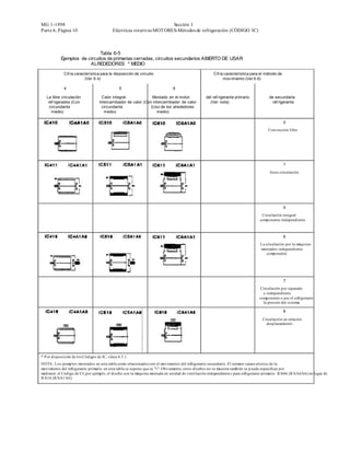 MG 1-1998                                                              Sección I
Parte 6, Página 10                         Eléctricas rotativas MOT ORES-Métodos de refrigeración (CÓDIGO IC)



                              Tabla 6-5
            Ejemplos de circuitos de primarias cerradas, circuitos secundarios ABIERTO DE USAR
                         ALREDEDORES * MEDIO

              Cif ra característica para la disposición de circuito                                  Cif ra característica para el método de
                          (Ver 6.4)                                                                        mov imiento (Ver 6.6)

              4                                5                             6

   La libre circulación              Calor integral            Montado en el motor              del ref rigerante primario           de secundaria
    ref rigerados (Con             intercambiador de calor (Con intercambiador de calor           (Ver nota)                           ref rigerante
     circundante                     circundante              (Uso de los alrededores
      medio)                          medio)                      medio)

                                                                                                                                               0
                                                                                                                                     Convección libre




                                                                                                                                               1

                                                                                                                                      Auto-circulación




                                                                                                                                               5
                                                                                                                                 Circulación integral
                                                                                                                                componente independiente



                                                                                                                                               6
                                                                                                                                La circulación por la máquina-
                                                                                                                                montados independiente
                                                                                                                                    componente




                                                                                                                                               7
                                                                                                                                 Circulación por separado
                                                                                                                                  e independiente
                                                                                                                                componente o por el refrigerante
                                                                                                                                  la presión del sistema

                                                                                                                                               8

                                                                                                                                  Circulación en relación
                                                                                                                                    desplazamiento




* P or disposición de los Códigos de IC, véase 6.3.1.
NOTA: Los ejemplos mostrados en esta tabla están relacionados con el movimiento del refrigerante secundario. El número caract erístico de la
movimiento del refrigerante primario en esta tabla se supone que es "1". Obviamente, otros diseños no se muestra también se p uede especificar por
mediante el Código de CI, por ejemplo, el diseño con la máquina montada en unidad de ventilación independiente s para refrigerante primario: IC666 (IC6A6A6) en lugar de
IC616 (IC6A1A6)
 
