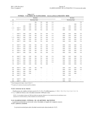 MG 1-1998, Revisión 1                                                                             Sección II
Parte 10, página 4                                                                   CLASIFICACIONES DE LA PEQUEÑA Y CA-motores de media



                              Tabla 4.10 *
                 POTENCIA Y VELOCIDAD DE CALIFICACIONES, motores polifásicos INDUCCIÓN MEDIA
                                                      60-Hertz                                                                       50-Hertz
  CV                                         Sincrónica Rpm                                                                 Sincrónica Rpm

  1.2            ...          ...          ...          900      720         600         514                       ...         ...              ...   750
  4.3            ...          ...        1200           900      720         600         514                       ...         ...          1000      750
   1             ...        1800         1200           900      720         600         514                       ...        1500          1000      750
 1-1/2        3600 **       1800         1200           900      720         600         514                     3000         1500          1000      750
   2          3600 **       1800         1200           900      720         600         514                     3000         1500          1000      750


   3          3600 **       1800         1200           900      720         600         514                     3000         1500          1000      750
   5          3600 **       1800         1200           900      720         600         514                     3000         1500          1000      750
 7-1/2        3600 **       1800         1200           900      720         600         514                     3000         1500          1000      750
   10          3600 *       1800         1200           900      720         600         514                     3000         1500          1000      750
   15         3600 **       1800         1200           900      720         600         514                     3000         1500          1000      750


   20         3600 **       1800         1200           900      720         600         514                     3000         1500          1000      750
   25         3600 **       1800         1200           900      720         600         514                     3000         1500          1000      750
   30         3600 **       1800         1200           900      720         600         514                     3000         1500          1000      750
   40         3600 **       1800         1200           900      720         600         514                     3000         1500          1000      750
   50         3600 **       1800         1200           900      720         600         514                     3000         1500          1000      750


   60         3600 **       1800         1200           900      720         600         514                     3000         1500          1000      750
   75         3600 **       1800         1200           900      720         600         514                     3000         1500          1000      750
  100         3600 **       1800         1200           900      720         600         514                     3000         1500          1000      750
  125         3600 **       1800         1200           900      720         600         514                     3000         1500          1000      750
  150         3600 **       1800         1200           900      720         600          ...                    3000         1500          1000      750


  200         3600 **       1800         1200           900      720           ..         ...                    3000         1500          1000      750
  250         3600 **       1800         1200           900       ...         ...          ..                    3000         1500          1000      750
  300         3600 **       1800         1200            ...      ...         ...         ...                    3000         1500          1000       ...
  350         3600 **       1800         1200            ...      ...         ...         ...                    3000         1500          1000       ...
  400         3600 **       1800           ...           ...      ...         ...         ...                    3000         1500              ...    ...


  450         3600 **       1800           ...           ...      ...         ...         ...                    3000         1500              ...    ...
  500         3600 **       1800           ...           ...      ...         ...         ...                    3000         1500              ...    ...

* P ara la asignación de marco, véase la P arte 13.
** Se aplica a los motores de jaula de ardilla solamente.


10.32.5 Universal de los motores
    Clasificaciones de caballos de fuerza será de 10, 15, 25 y 35 millihorsepower y 1 / 20, 1 / 12, 1 / 8, 1 / 6, 1 / 4, 1 / 3, 1 / 2,
3 / 4, y 1 caballo de fuerza a una velocidad nominal de 5.000 rpm o más.

       NOTA: A velocidades de menos de 5000 rpm, habrá una marcada diferencia en las características de rendimiento entre
       operación en corriente alterna y el funcionamiento en corriente directa.


10.33 CLASIFICACIONES POTENCIA DE LOS MOTORES MULTISPEED
  La potencia nominal de los motores de varias velocidades se elegirán de la siguiente manera:
10.33.1 potencia constante

         La potencia nominal para cada velocidad nominal serán seleccionados de 10,32.
 