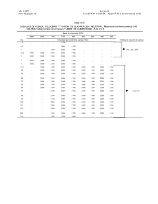 MG 1-1998                                                                        Sección II
Parte 10, página 18                                                 CLASIFICACIONES-DC PEQUEÑAS Y los motores de media



                                                      Tabla 10-9
 CABALLOS DE FUERZA, VELOCIDAD, Y TENSIÓN DE CLASIFICACIÓN INDUSTRIAL Motores de corriente continua-240
      VOLTIOS Voltaje nominal de armadura, FUENTE DE ALIMENTACIÓN A, C, D o E
                                          Base de v elocidad, RPM
            3500      2500   1750       1150        850        650        500     400      300
  CV                                Velocidad por control de campo, Rpm                             Voltios de tensión de campo
  1.2        ...       ...    ...     ... 1700 ...                         ...     ...     ...
  4.3        ...       ...    ...       2000       1700         ...        ...     ...     ...
   1         ...       ...   2300       2000       1700         ...        ...     ...     ...            100, 150, o 240
 1-1/2      3850      3000   2300       2000       1700         ...        ...     ...     ...
   2        3850      3000   2300       2000       1700         ...        ...     ...     ...

   3        3850      3000   2300       2000       1700         ...        ...     ...     ...
   5        3850      3000   2300       2000       1700         ...        ...     ...     ...
 7-1/2       ...      3000   2300       2000       1700        1600       1500    1200    1200
  10         ...      3000   2300       2000       1700        1600       1500    1200    1200
  15         ...      3000   2300       2000       1700        1600       1500    1200    1200

  20         ...      3000   2300       2000       1700        1600       1500    1200    1200
  25         ...      3000   2300       2000       1700        1600       1500    1200    1200
  30         ...      3000   2300       2000       1700        1600       1500    1200    1200
  40         ...      3000   2100       2000       1700        1600       1500    1200    1200
  50         ...       ...   2100       2000       1700        1600       1500    1200    1200                   150 o 240

  60         ...       ...   2100       2000       1700        1600       1500    1200    1200
  75         ...       ...   2100       2000       1700        1600       1500    1200    1200
 100         ...       ...   2000       2000       1700        1600       1500    1200    1200
 125         ...       ...   2000       2000       1700        1600       1500    1200    1200
 150         ...       ...   2000       2000       1700        1600       1500    1200    1100

 200         ...       ...   1900       1800       1700        1600       1500    1200    1100
 250         ...       ...   1900       1700       1600         ...        ...     ...     ...
 