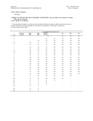 Sección II                                                                                               MG 1-1998, Revisión 1
PRUEBAS DE FUNCIONAMIENT O Y MOT ORES-AC                                                                   Parte 12, Página 13


12.39.3 Diseño E Motores
      Eliminados.

12.40PULL-UP PAR DE UNA SOLA VELOCIDA D POLIFÁSICOS jaula de ardilla de los motores de media
     CON valores continuos
12.40.1 Diseño A y B Motores

   El par de pull-up de diseño A y B, de una sola velocidad, polifásicos de jaula de ardilla medio de motores, con
tensión y frecuencia nominales aplicadas, no será inferior a los siguientes valores que se expresan en
por ciento de par a plena carga:


                                                           La v elocidad de sincronismo, Rpm
                60 Hertz         3600            1800        1200900                           720             600         514
    CV          50 Hertz         3000            1500        1000750                            ...             ...         ...
    1.2                           ...             ...                100 ...                   100             100         100

    4.3                            ...            ...            120             100           100             100         100
     1                             ...            190            120             100           100             100         100
   1-1/2                          120             175            115             100           100             100         100
     2                            120             165            110             100           100             100         100

     3                            110             150            110             100           100             100         100
     5                            105             130            105             100           100             100         100
   7-1/2                          100             120            105             100           100             100         100
    10                            100             115            105             100           100             100         100
    15                            100             110            100             100           100             100         100

    20                            100             105            100             100           100             100         100
    25                            100             105            100             100           100             100         100
    30                            100             105            100             100           100             100         100
    40                            100             100            100             100           100             100         100
    50                            100             100            100             100           100             100         100

    60                            100             100            100             100           100             100         100
    75                             95             100            100             100           100             100         100
    100                            95             100            100             100           100             100         100
    125                            90             100            100             100           100             100         100
    150                            90             100            100             100           100             100          ...

    200                            90             90             100             100           100              ...         ...
    250                            65             75              90             90             ...             ...         ...
    300                            65             75              90              ...           ...             ...         ...
    350                            65             75              90              ...           ...             ...         ...
    400                            65             75              ...             ...           ...             ...         ...

    450                            65             75              ...             ...           ...             ...         ...
    500                            65             75              ...             ...           ...             ...         ...
 