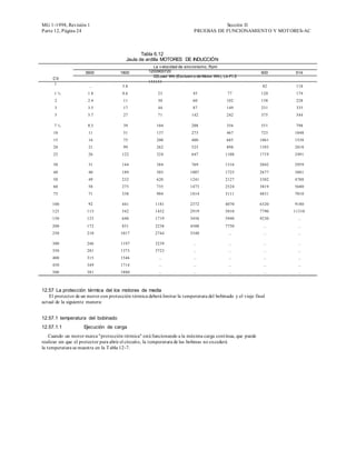MG 1-1998, Revisión 1                                                                 Sección II
Parte 12, Página 24                                                        PRUEBAS DE FUNCIONAMIENT O Y MOT ORES-AC



                                                Tabla 6.12
                                         Jaula de ardilla MOTORES DE INDUCCIÓN
                                                      La v elocidad de sincronismo, Rpm
                     3600             1800          1200900720                                              600     514
                                                      22Load Wk (Exclusiv o de Motor Wk), Lb-Ft 2
     CV
                                                    153153
     1
                       ...             5.8                                                                  82      118
      1½              1.8              8.6               23               45                77              120     174
      2               2.4               11               30               60               102              158     228
      3               3.5               17               44               87               149              231     335
      5               5.7               27               71               142              242              375     544

      7½              8.3               39              104               208              356              551     798
     10                11               51              137               273              467              723    1048
     15                16               75              200               400              685             1061    1538
     20                21               99              262               525              898             1393    2018
     25                26              122              324               647              1108            1719    2491

     30                31              144              384               769              1316            2042    2959
     40                40              189              503              1007              1725            2677    3881
     50                49              232              620              1241              2127            3302    4788
     60                58              275              735              1473              2524            3819    5680
     75                71              338              904              1814              3111            4831    7010

     100               92              441              1181             2372              4070            6320    9180
     125              113              542              1452             2919              5010            7790    11310
     150              133              640              1719             3456              5940            9230      ...
     200              172              831              2238             4508              7750              ...     ...
     250              210             1017              2744             5540               ...              ...     ...

     300              246             1197              3239              ...               ...              ...     ...
     350              281             1373              3723              ...               ...              ...     ...
     400              315             1546               ...              ...               ...              ...     ...
     450              349             1714               ...              ...               ...              ...     ...
     500              381             1880               ...              ...               ...              ...     ...



12.57 La protección térmica del los motores de media
   El protector de un motor con protección térmica deberá limitar la temperatura del bobinado y el viaje final
actual de la siguiente manera:


12.57.1 temperatura del bobinado
12.57.1.1           Ejecución de carga
    Cuando un motor marca "protección térmica" está funcionando a la máxima carga continua, que puede
realizar sin que el protector para abrir el circuito, la temperatura de las bobinas no excederá
la temperatura se muestra en la T abla 12-7.
 