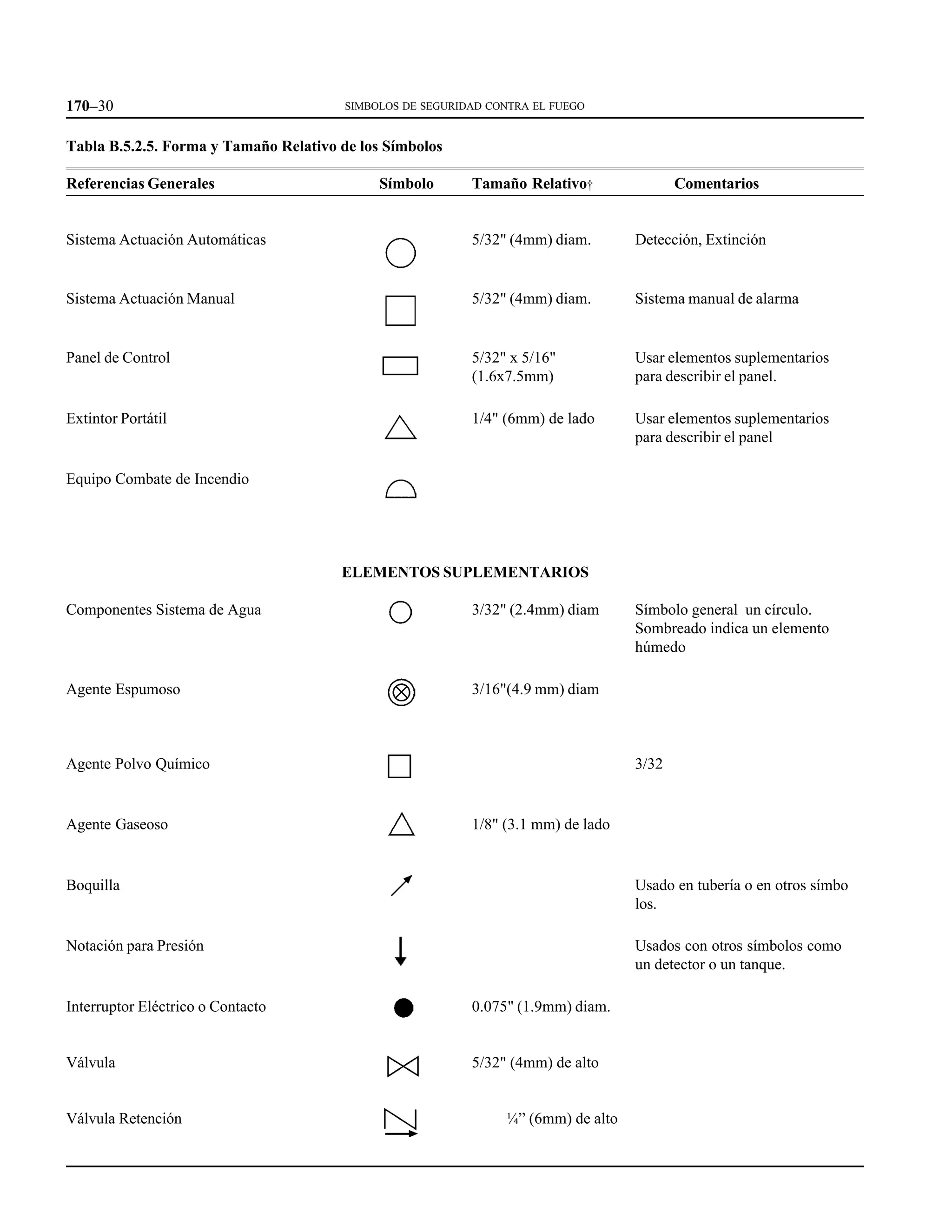 Simbolo Contra Norma nfpa 170 simbolos de seguridad contra fuegos | PDF