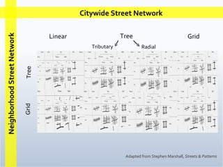 Citywide Street Network Neighborhood Street Network Linear Tree Grid Tributary Radial Grid Tree Adapted from Stephen Marshall,  Streets & Patterns 