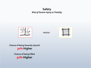 versus Safety Risk of Severe Injury or Fatality Chance of being Severely Injured  30%  Higher Chance of being Killed  50%  Higher   