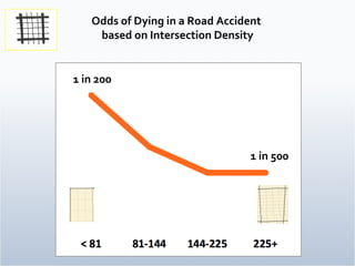 Odds of Dying in a Road Accident  based on Intersection Density 1 in 200 1 in 500 